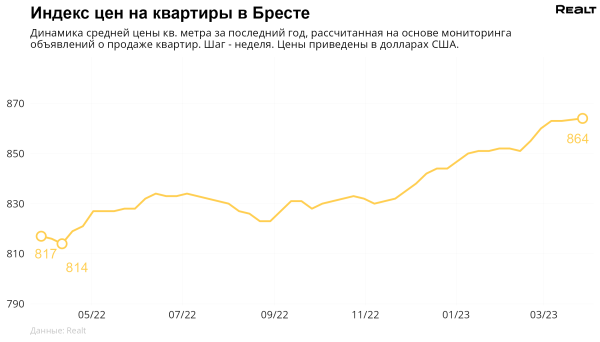 Сколько сейчас стоит самая дорогая квартира в Бресте и что с ценами на недвижимость в регионе? Сколько сейчас стоит самая дорогая квартира в Бресте и что с ценами на недвижимость в регионе?