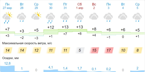 Желтый уровень опасности введен на понедельник в Брестской области Желтый уровень опасности введен на понедельник в Брестской области