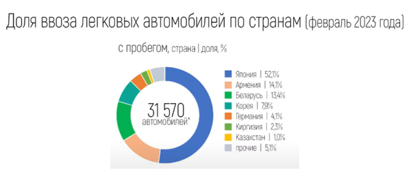 Беларусь вошла в топ-3 поставщиков автомобилей с пробегом на российский рынок Беларусь вошла в топ-3 поставщиков автомобилей с пробегом на российский рынок