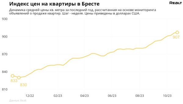 Смотрим, что происходит с ценами на квартиры в Бресте и области Смотрим, что происходит с ценами на квартиры в Бресте и области