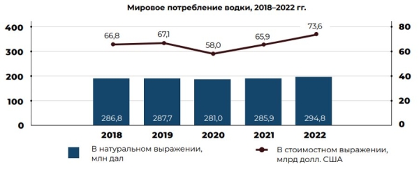 Мировой рынок водки: как изменилось потребление и кто лидирует по экспорту Мировой рынок водки: как изменилось потребление и кто лидирует по экспорту