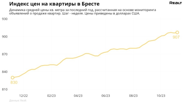 Как изменились цены на квартиры в Бресте? Как изменились цены на квартиры в Бресте?