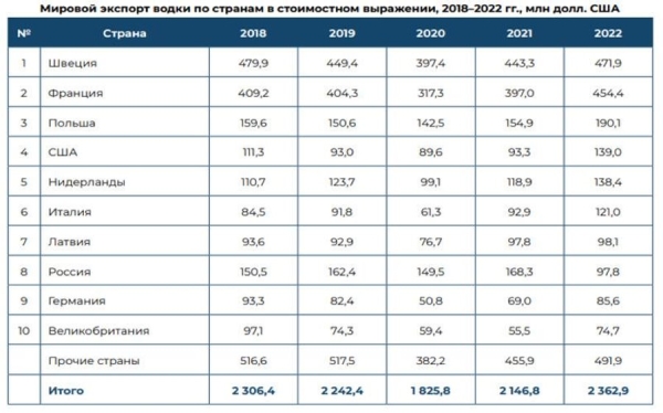 Мировой рынок водки: как изменилось потребление и кто лидирует по экспорту Мировой рынок водки: как изменилось потребление и кто лидирует по экспорту