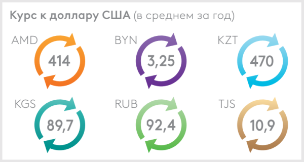 Каким будет курс доллара в 2024 году – прогноз ЕАБР Каким будет курс доллара в 2024 году – прогноз ЕАБР