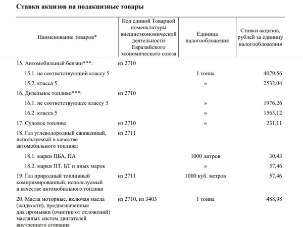 Акцизы на топливо в Беларуси повысили. Бензин и «дизель» подорожают? Акцизы на топливо в Беларуси повысили. Бензин и «дизель» подорожают?