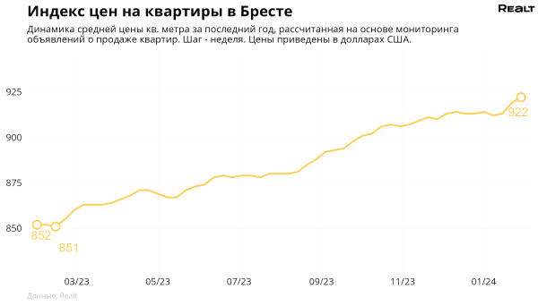 Метр превысил отметку в 920 долларов. Мониторинг цен квартир в Бресте и области Метр превысил отметку в 920 долларов. Мониторинг цен квартир в Бресте и области