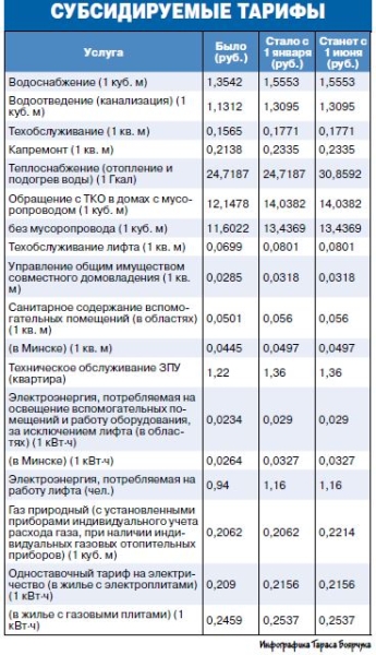 Новая «жировка». Как поменялись тарифы на жилищно-коммунальные услуги? Новая «жировка». Как поменялись тарифы на жилищно-коммунальные услуги?