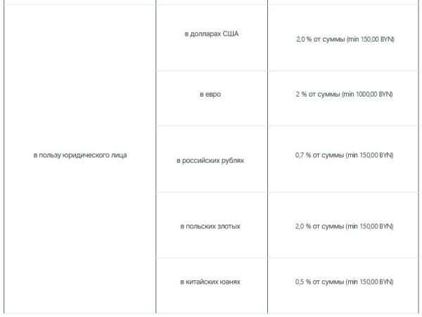 Белорусский банк изменил комиссию за перевод денег со счета: теперь она может составлять минимум 1.000 рублей Белорусский банк изменил комиссию за перевод денег со счета: теперь она может составлять минимум 1.000 рублей