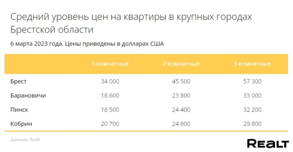 Как изменились цены на квартиры в Бресте Как изменились цены на квартиры в Бресте